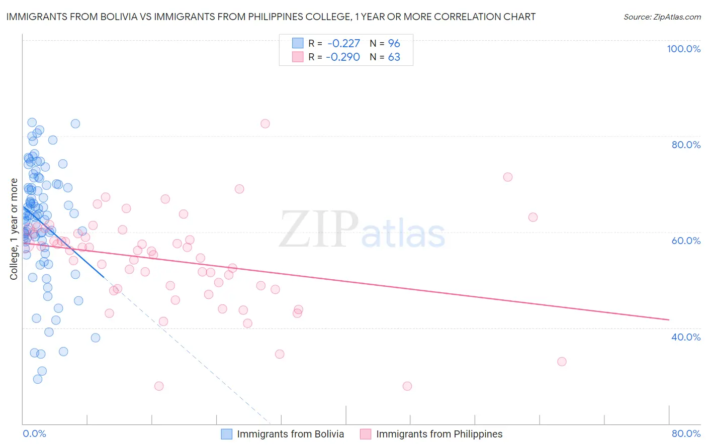 Immigrants from Bolivia vs Immigrants from Philippines College, 1 year or more