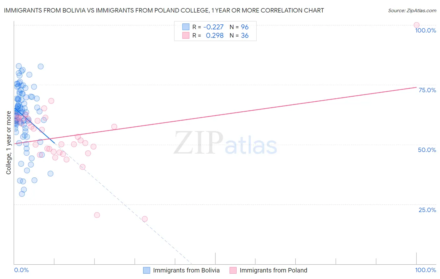 Immigrants from Bolivia vs Immigrants from Poland College, 1 year or more