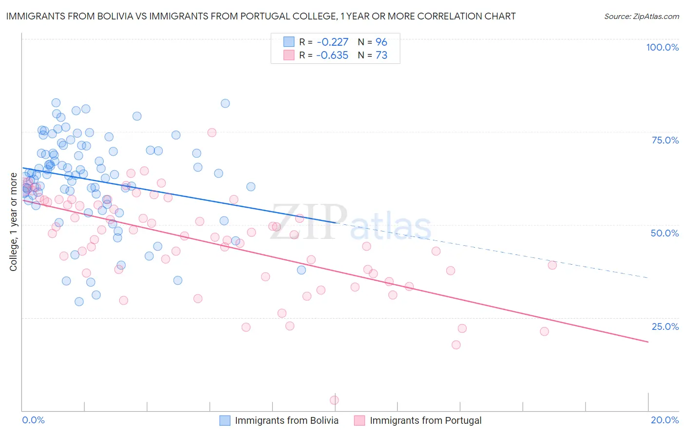 Immigrants from Bolivia vs Immigrants from Portugal College, 1 year or more
