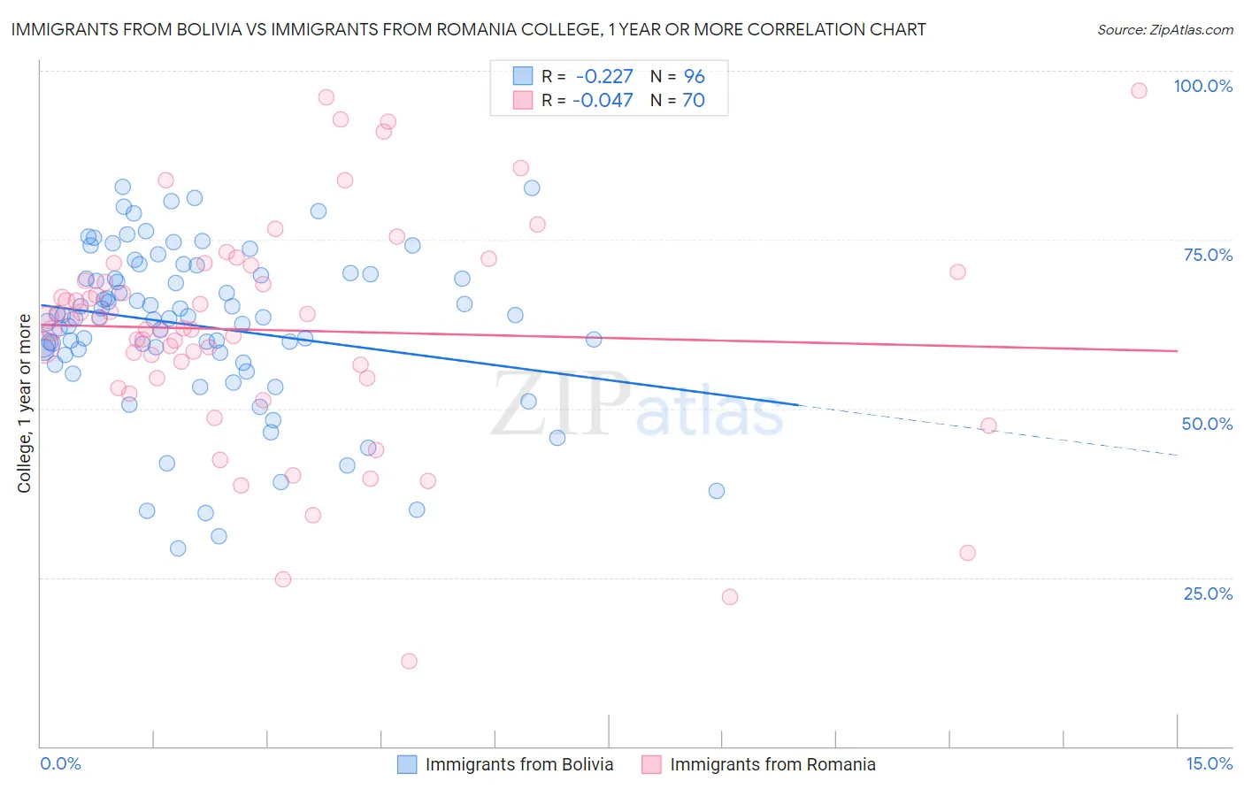 Immigrants from Bolivia vs Immigrants from Romania College, 1 year or more