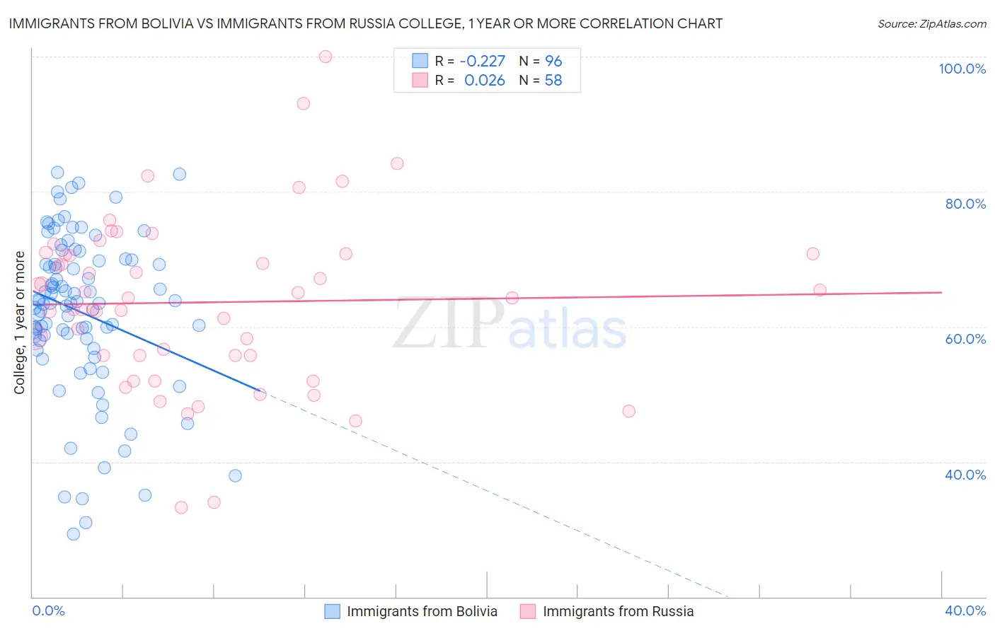 Immigrants from Bolivia vs Immigrants from Russia College, 1 year or more