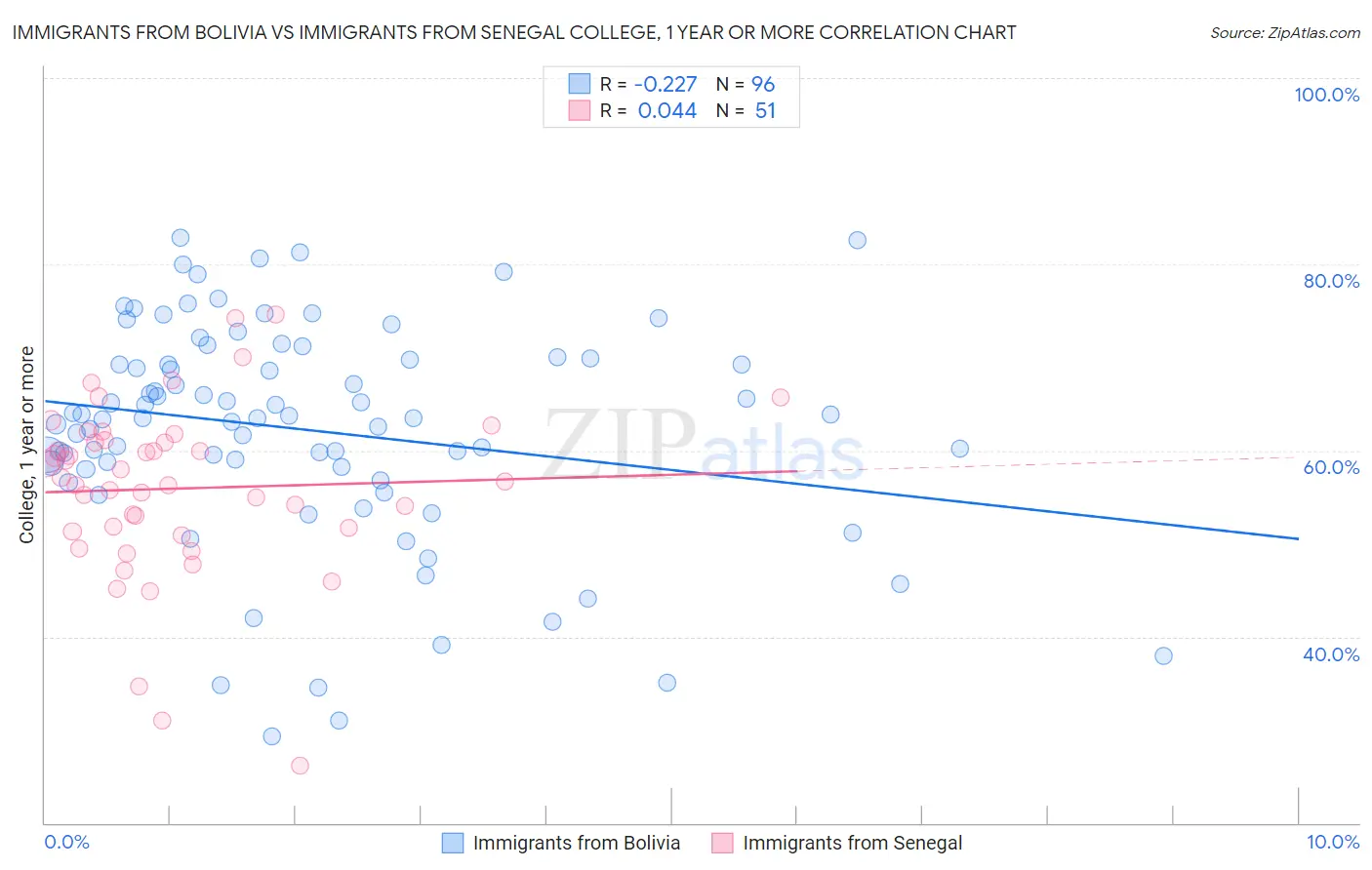 Immigrants from Bolivia vs Immigrants from Senegal College, 1 year or more