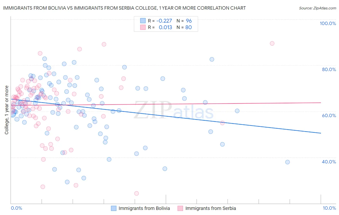 Immigrants from Bolivia vs Immigrants from Serbia College, 1 year or more