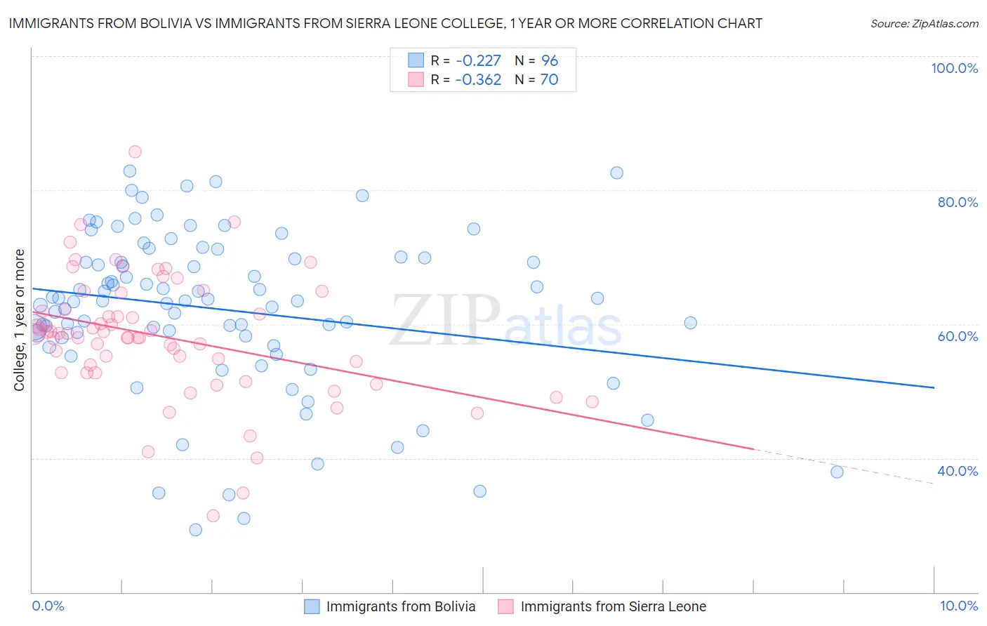 Immigrants from Bolivia vs Immigrants from Sierra Leone College, 1 year or more