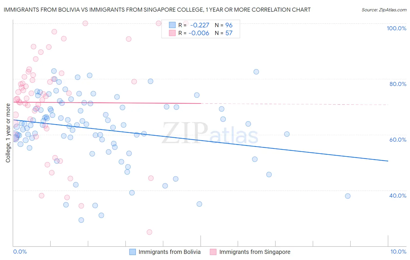 Immigrants from Bolivia vs Immigrants from Singapore College, 1 year or more