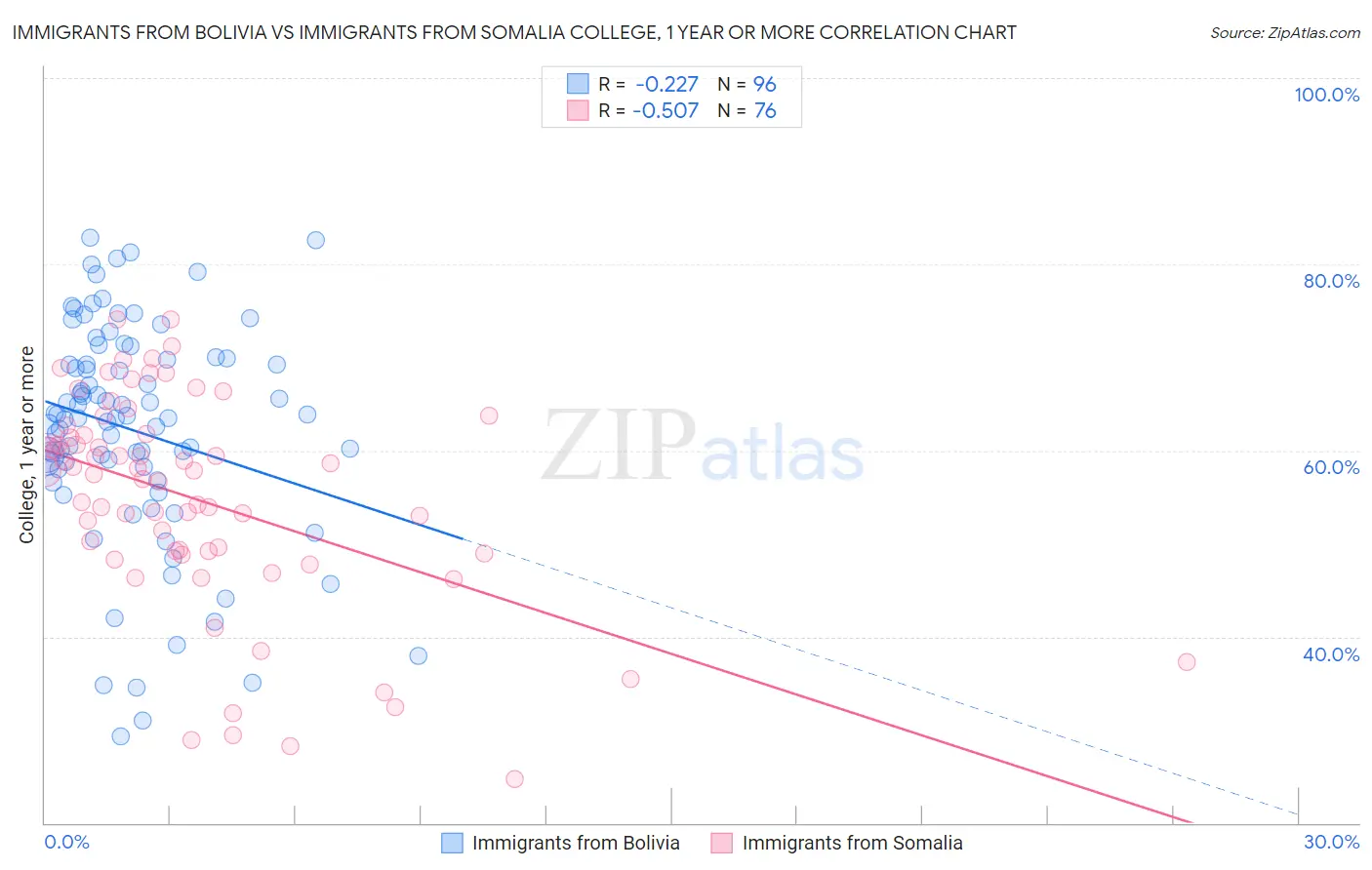 Immigrants from Bolivia vs Immigrants from Somalia College, 1 year or more