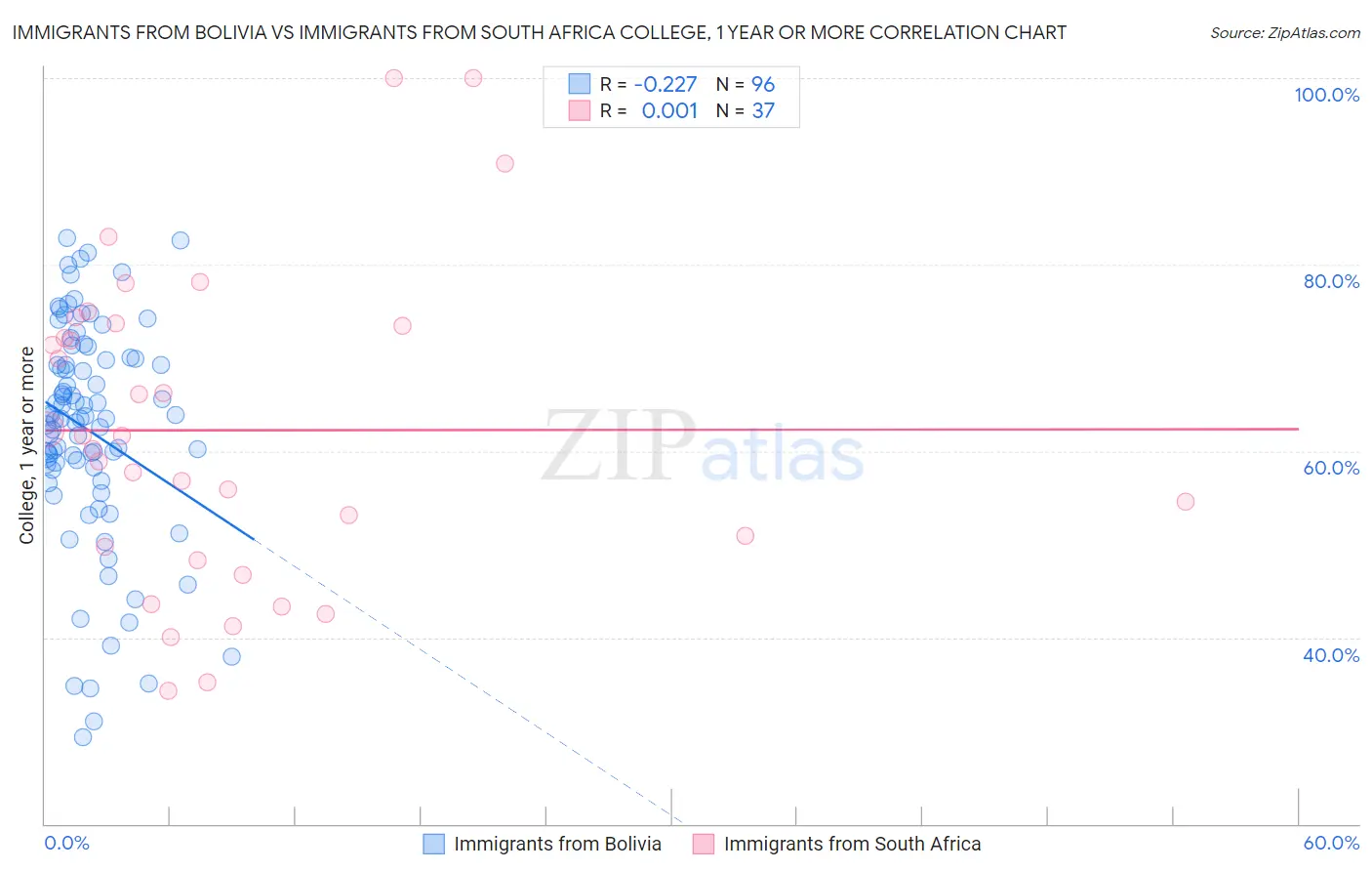 Immigrants from Bolivia vs Immigrants from South Africa College, 1 year or more