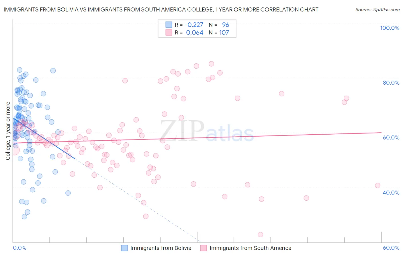 Immigrants from Bolivia vs Immigrants from South America College, 1 year or more