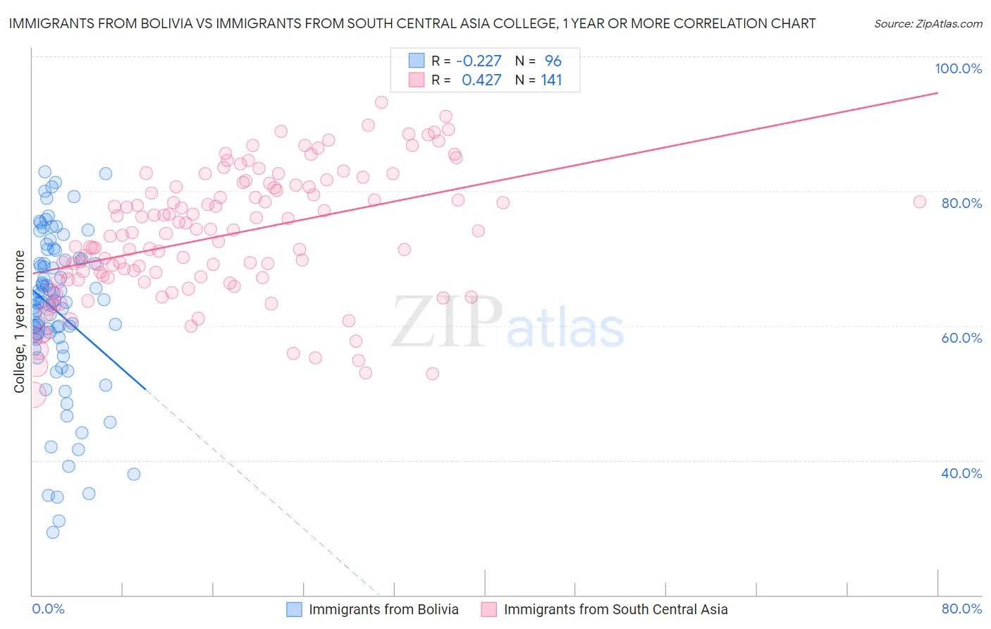 Immigrants from Bolivia vs Immigrants from South Central Asia College, 1 year or more