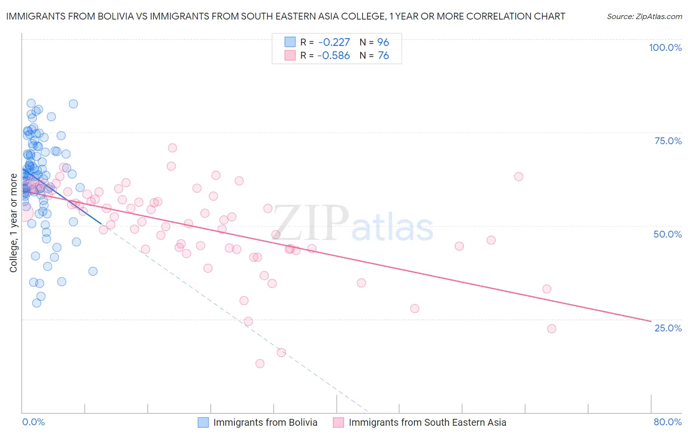 Immigrants from Bolivia vs Immigrants from South Eastern Asia College, 1 year or more