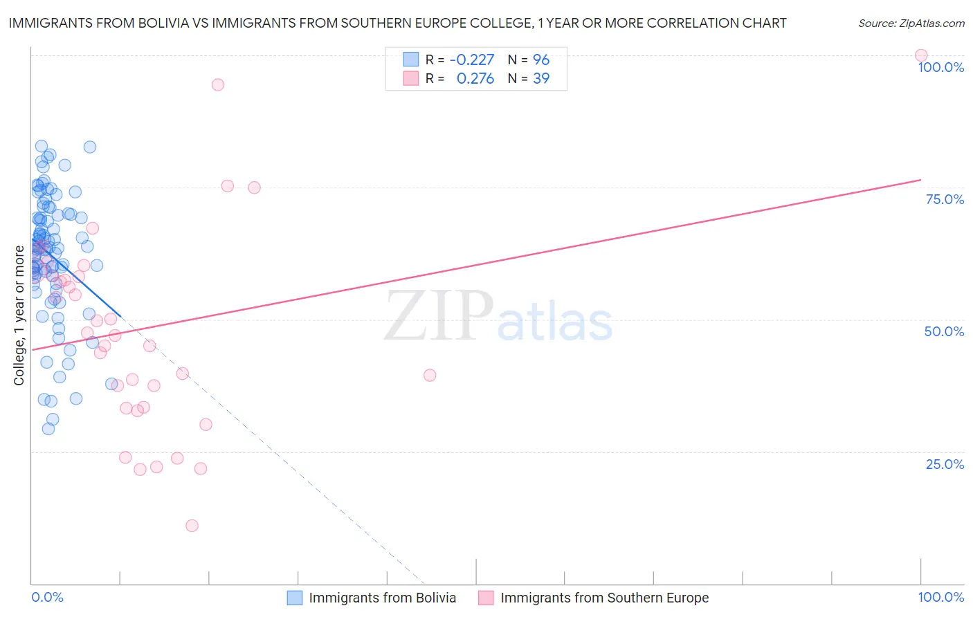 Immigrants from Bolivia vs Immigrants from Southern Europe College, 1 year or more