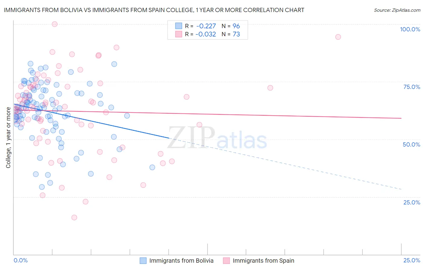 Immigrants from Bolivia vs Immigrants from Spain College, 1 year or more