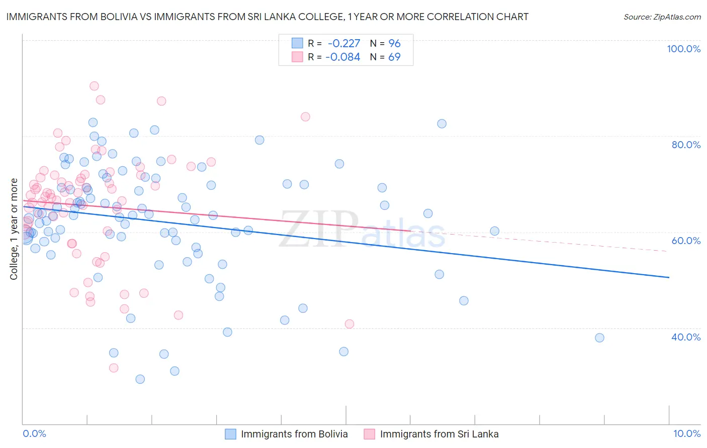 Immigrants from Bolivia vs Immigrants from Sri Lanka College, 1 year or more