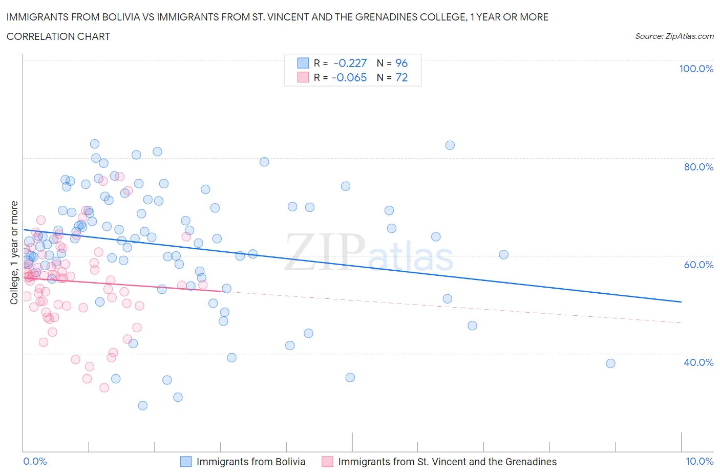 Immigrants from Bolivia vs Immigrants from St. Vincent and the Grenadines College, 1 year or more