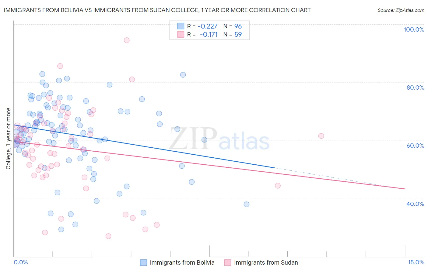 Immigrants from Bolivia vs Immigrants from Sudan College, 1 year or more