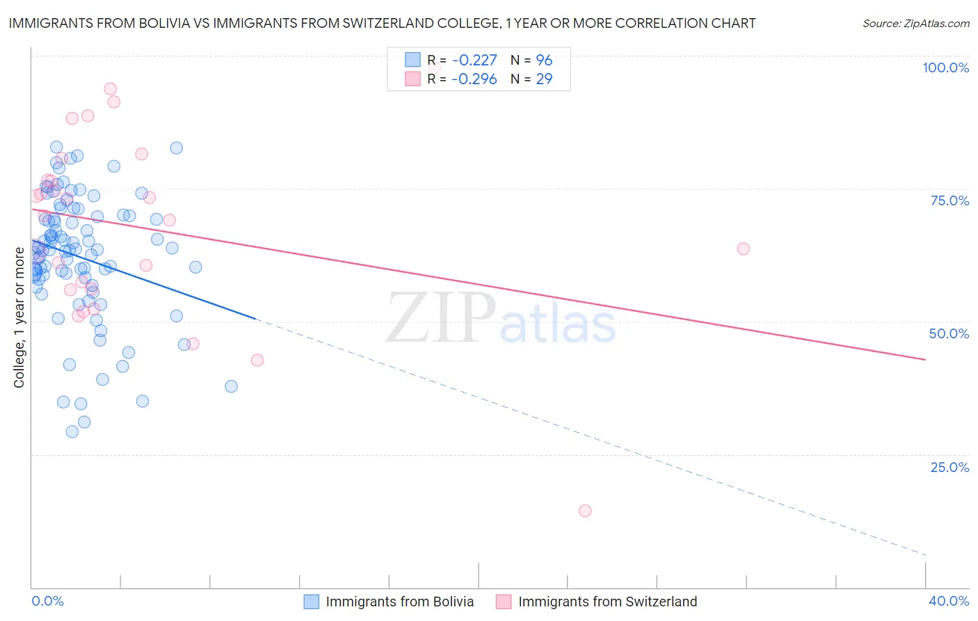 Immigrants from Bolivia vs Immigrants from Switzerland College, 1 year or more