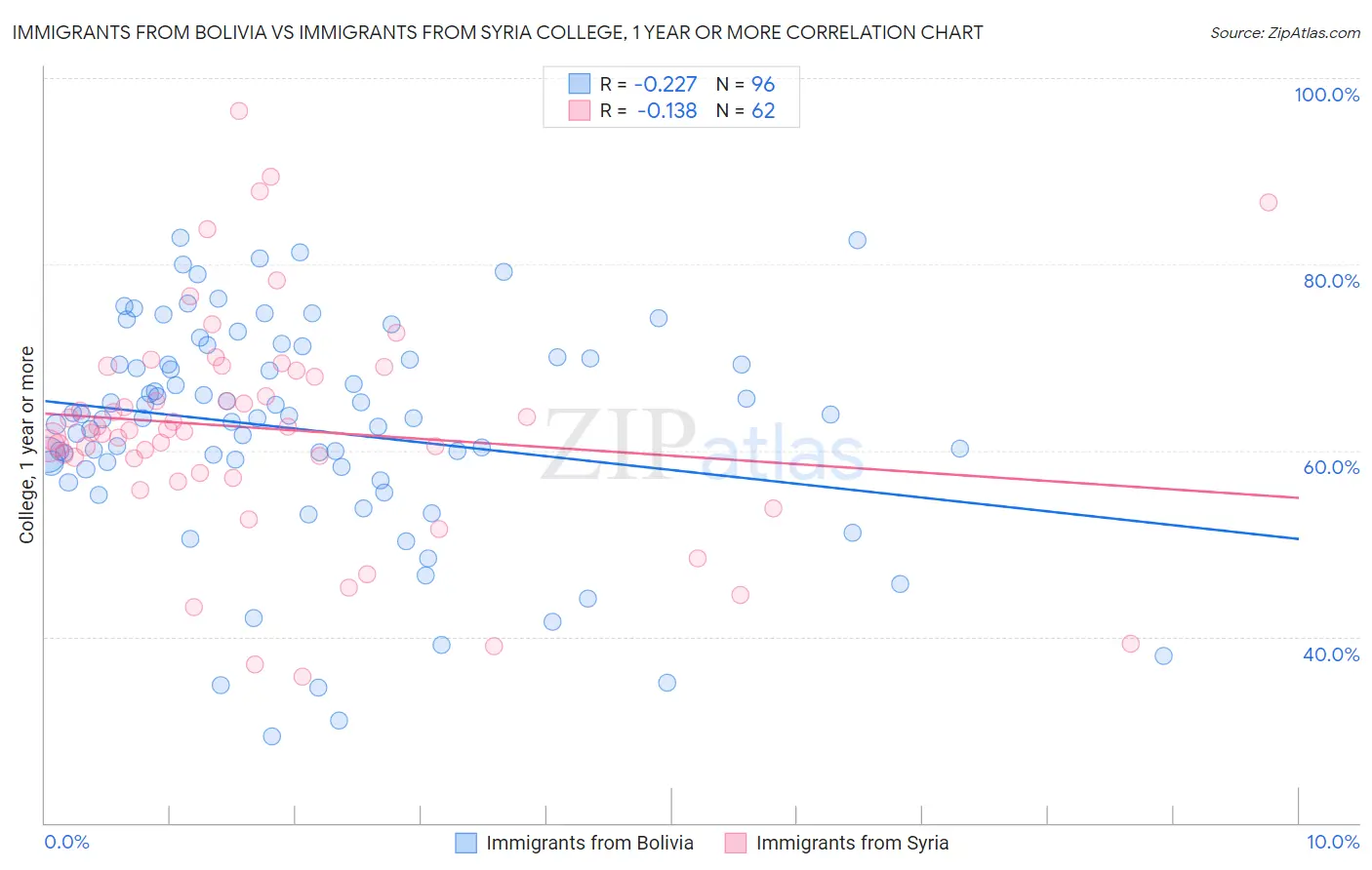 Immigrants from Bolivia vs Immigrants from Syria College, 1 year or more