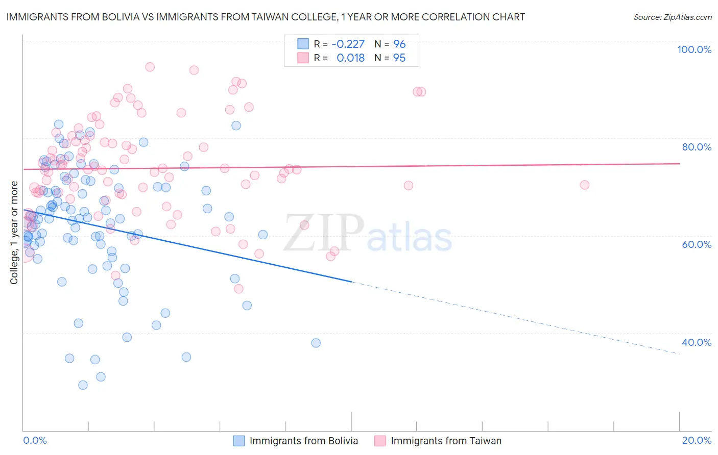 Immigrants from Bolivia vs Immigrants from Taiwan College, 1 year or more