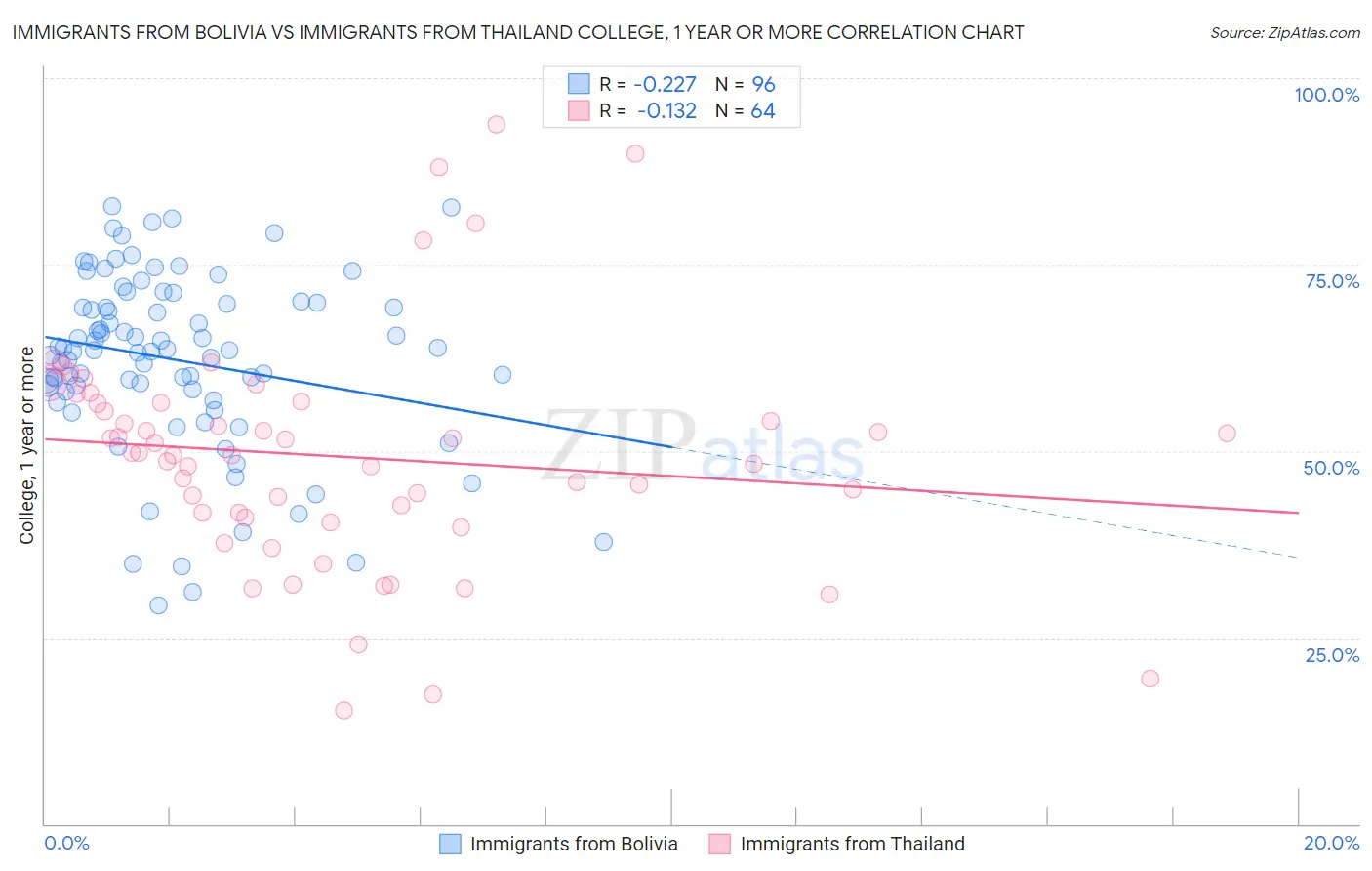 Immigrants from Bolivia vs Immigrants from Thailand College, 1 year or more
