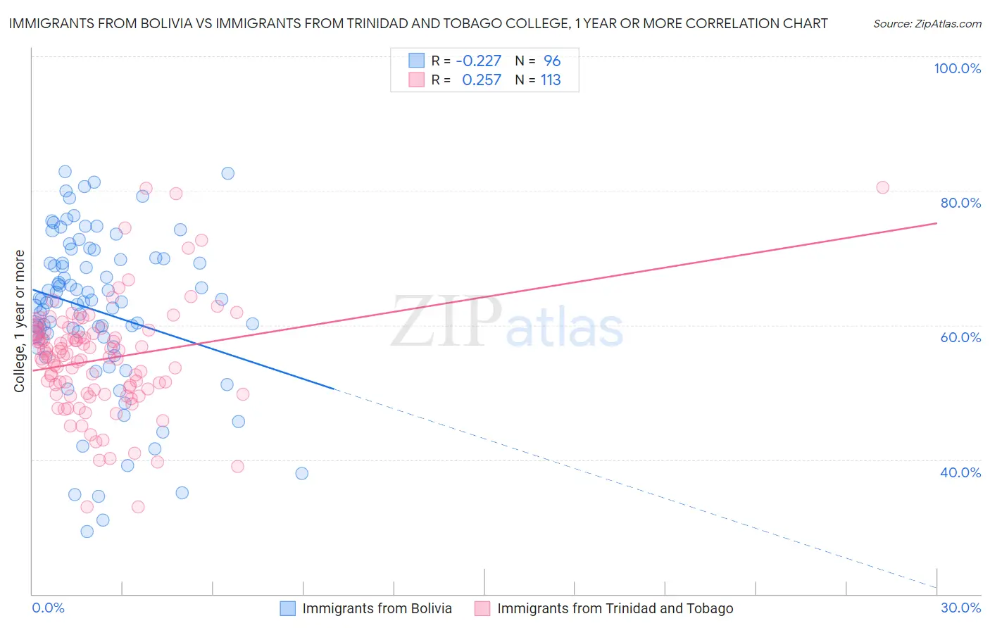 Immigrants from Bolivia vs Immigrants from Trinidad and Tobago College, 1 year or more