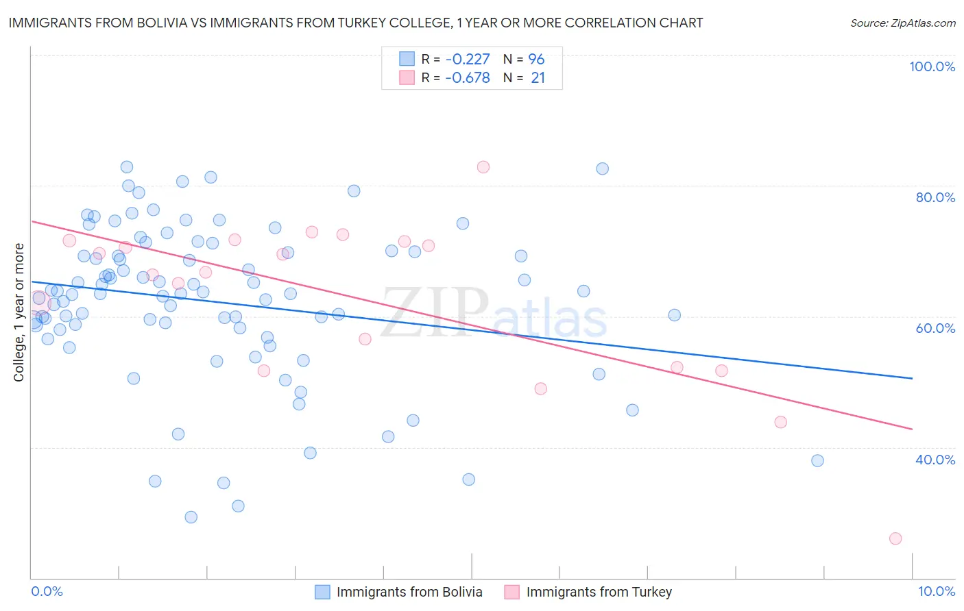 Immigrants from Bolivia vs Immigrants from Turkey College, 1 year or more