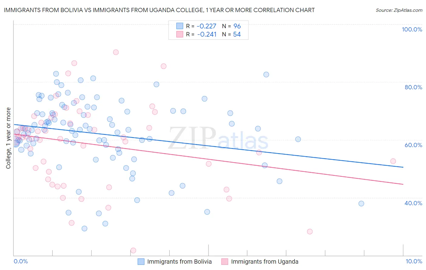 Immigrants from Bolivia vs Immigrants from Uganda College, 1 year or more