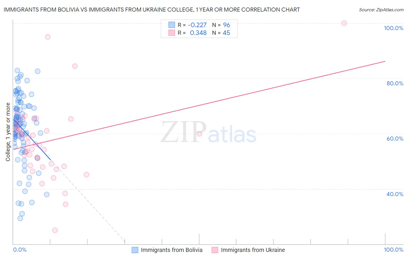 Immigrants from Bolivia vs Immigrants from Ukraine College, 1 year or more