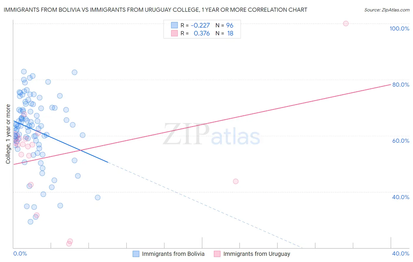 Immigrants from Bolivia vs Immigrants from Uruguay College, 1 year or more