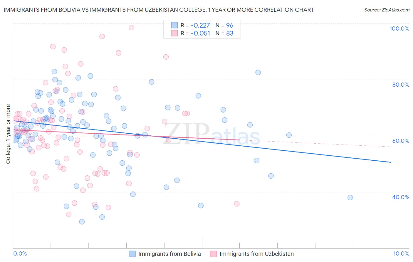 Immigrants from Bolivia vs Immigrants from Uzbekistan College, 1 year or more