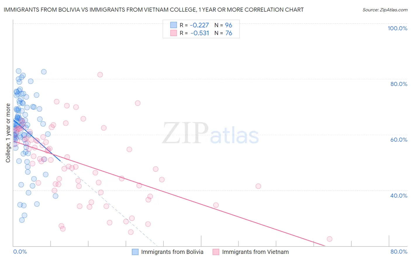 Immigrants from Bolivia vs Immigrants from Vietnam College, 1 year or more