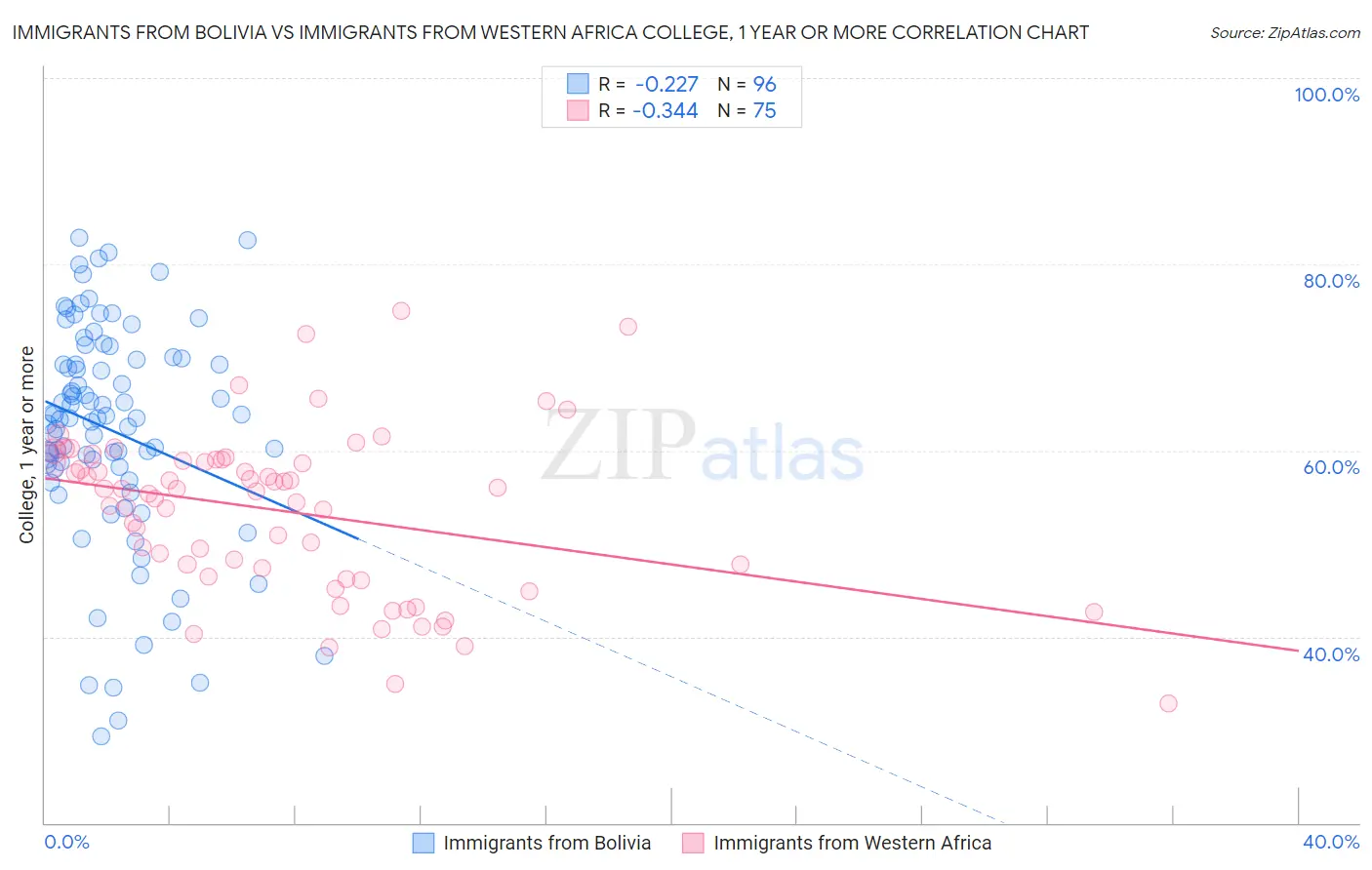 Immigrants from Bolivia vs Immigrants from Western Africa College, 1 year or more