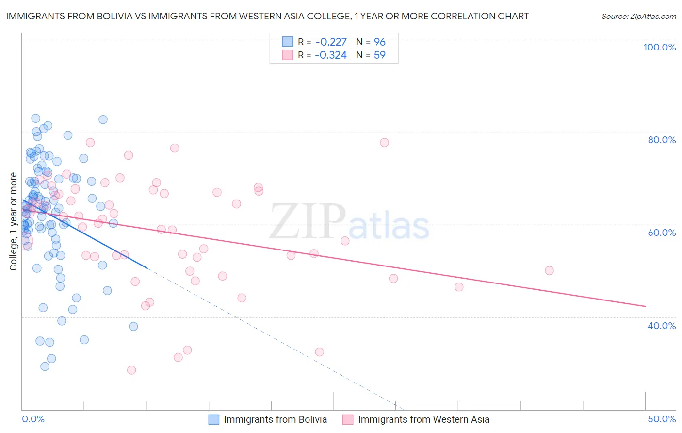 Immigrants from Bolivia vs Immigrants from Western Asia College, 1 year or more