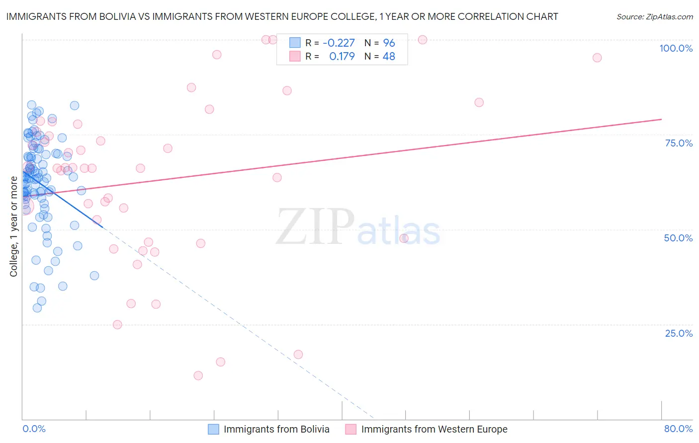 Immigrants from Bolivia vs Immigrants from Western Europe College, 1 year or more