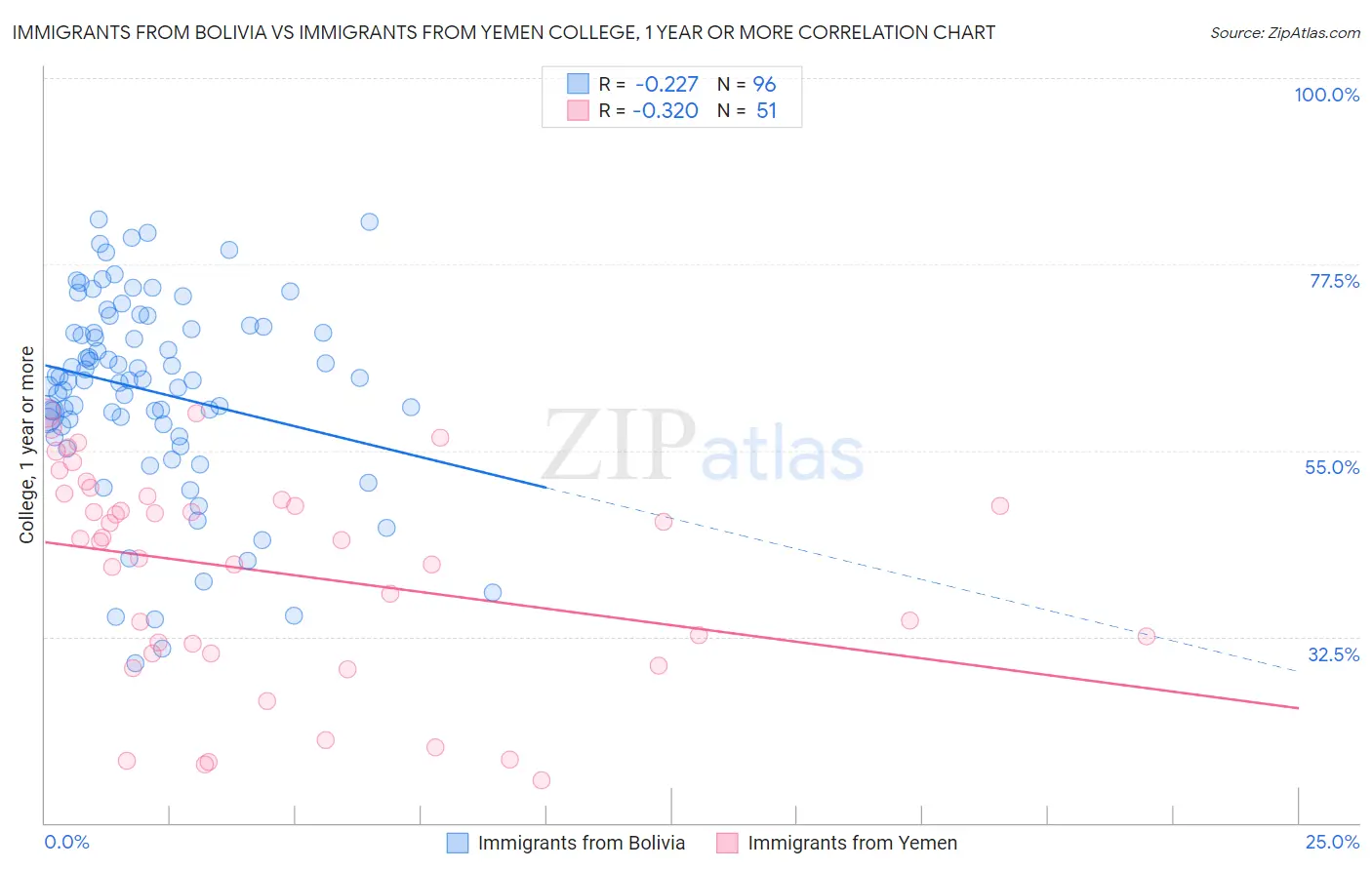 Immigrants from Bolivia vs Immigrants from Yemen College, 1 year or more