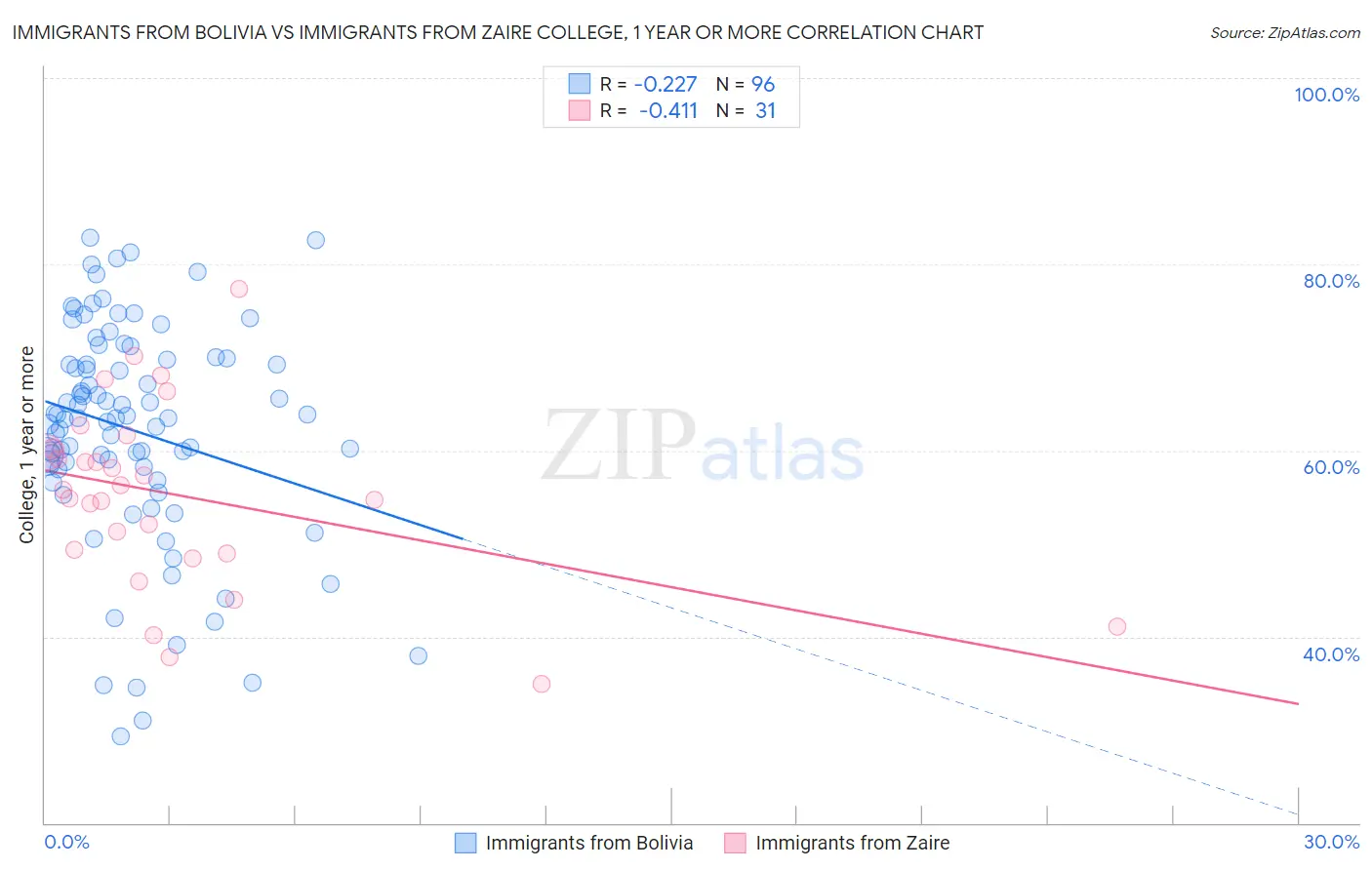 Immigrants from Bolivia vs Immigrants from Zaire College, 1 year or more