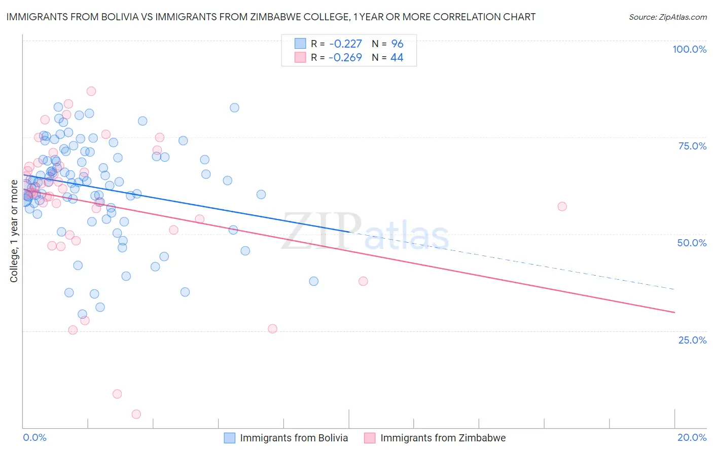 Immigrants from Bolivia vs Immigrants from Zimbabwe College, 1 year or more