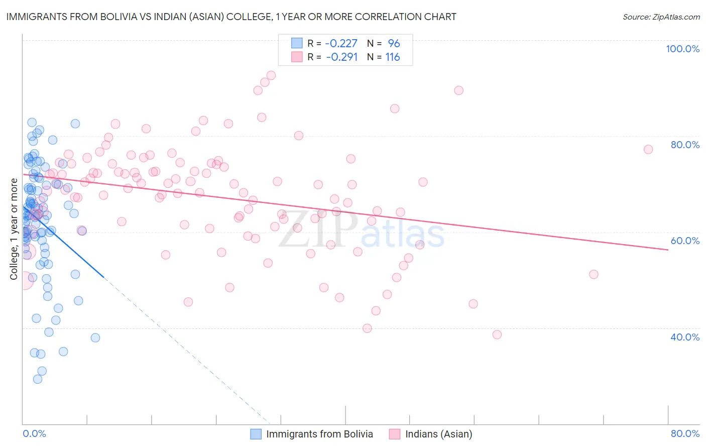 Immigrants from Bolivia vs Indian (Asian) College, 1 year or more