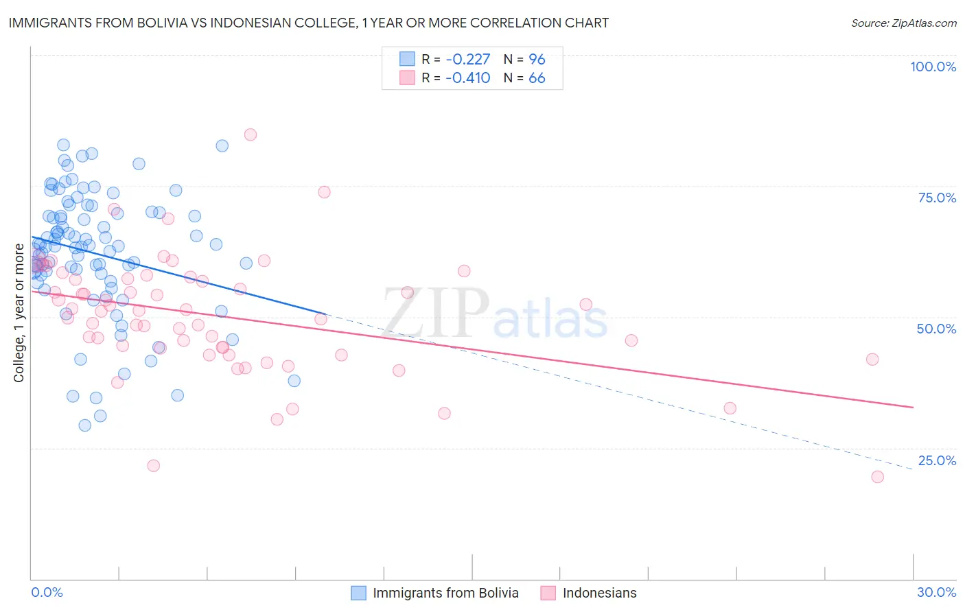 Immigrants from Bolivia vs Indonesian College, 1 year or more