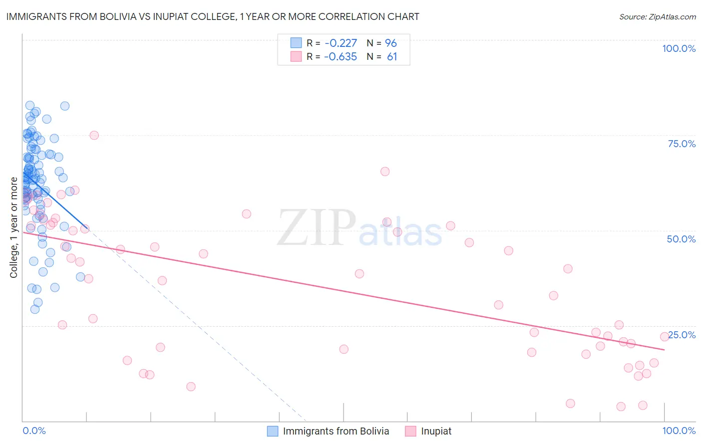 Immigrants from Bolivia vs Inupiat College, 1 year or more