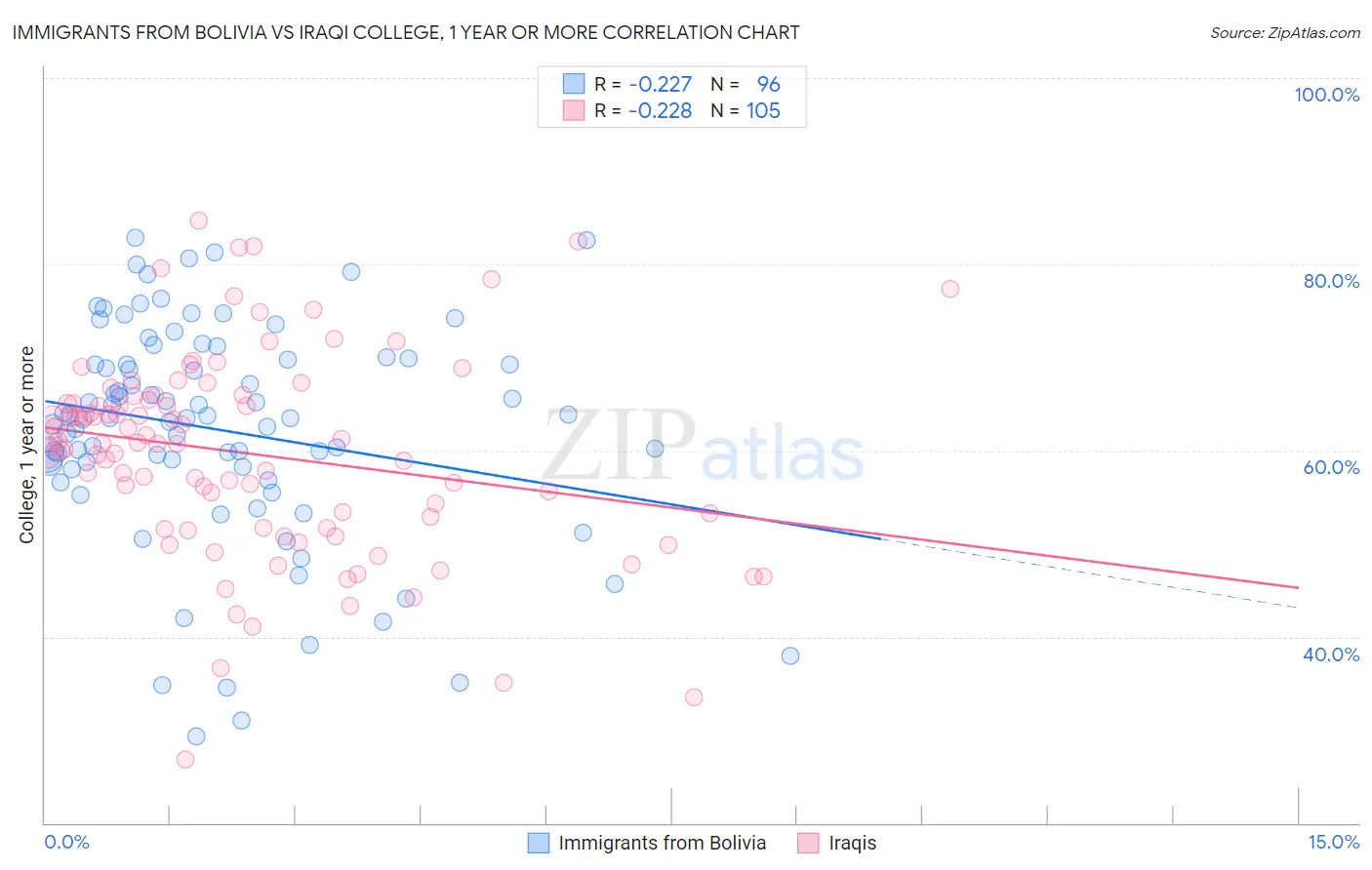 Immigrants from Bolivia vs Iraqi College, 1 year or more