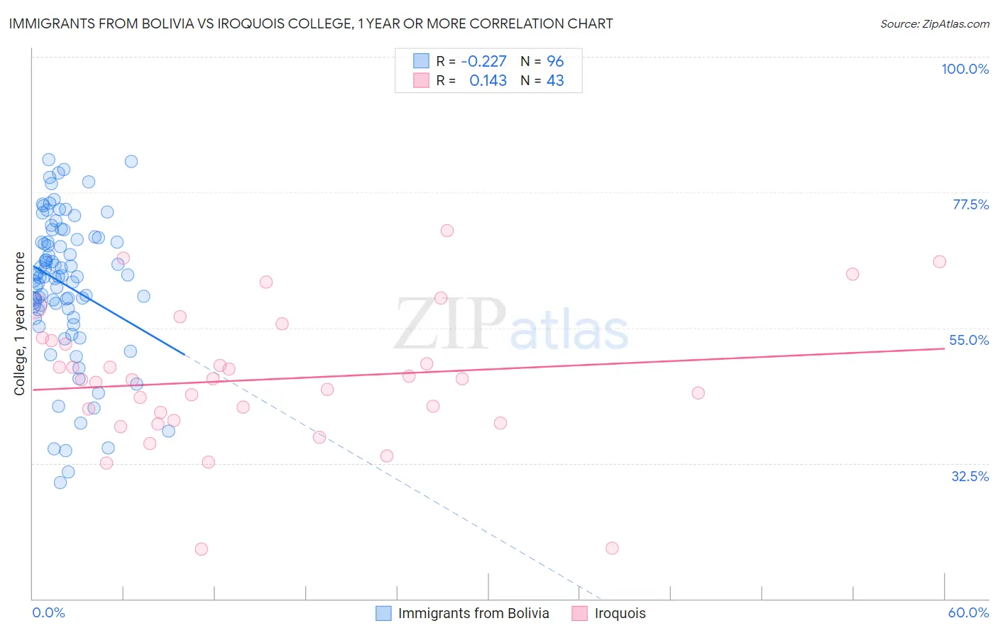 Immigrants from Bolivia vs Iroquois College, 1 year or more