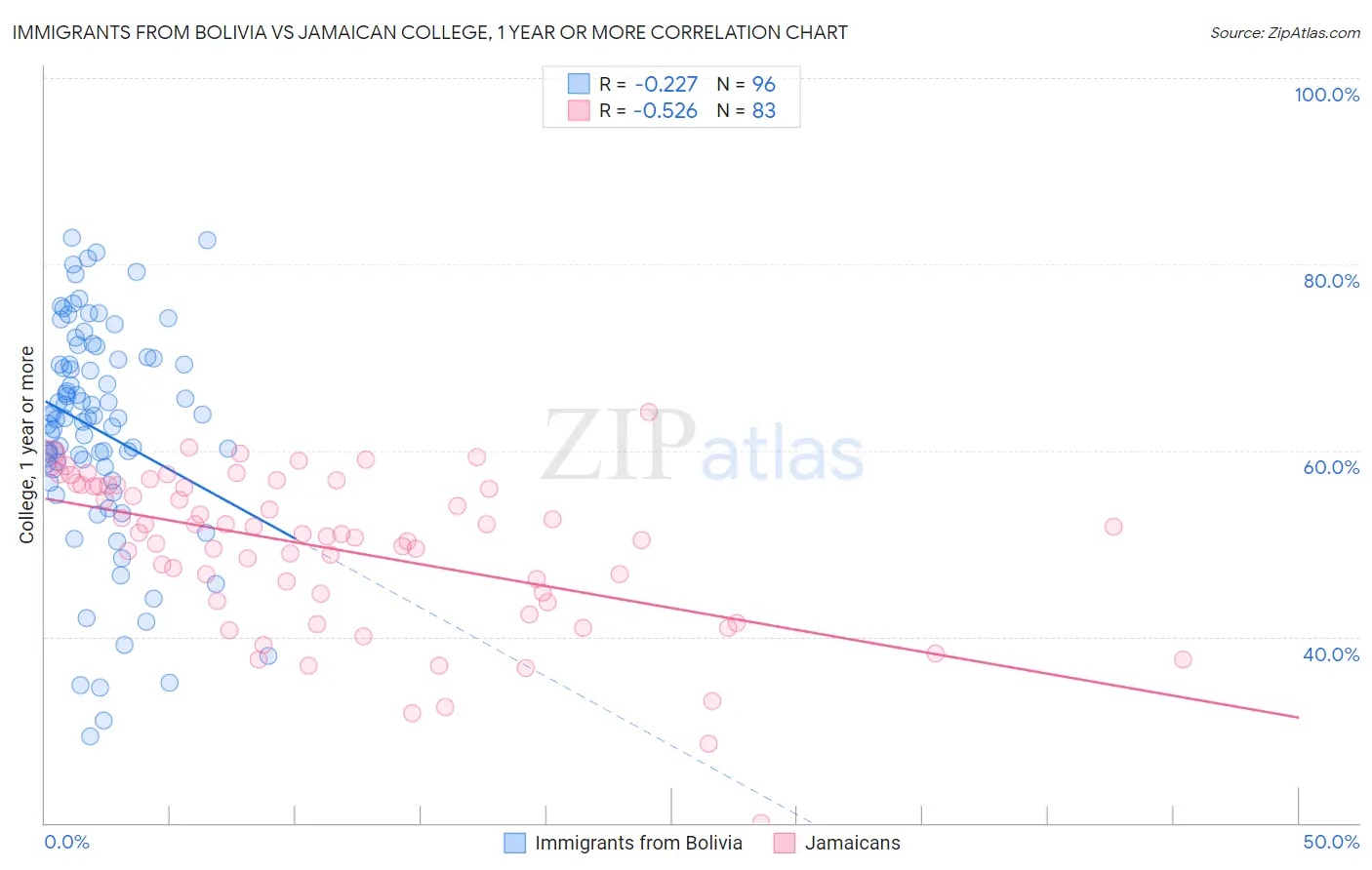 Immigrants from Bolivia vs Jamaican College, 1 year or more