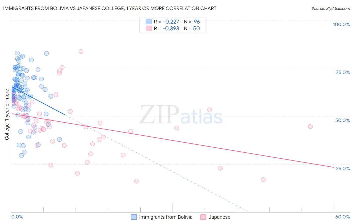 Immigrants from Bolivia vs Japanese College, 1 year or more