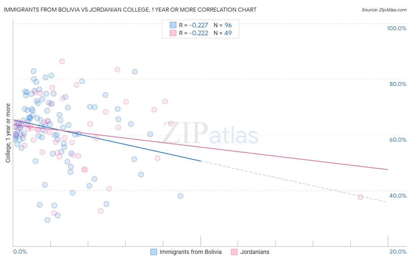 Immigrants from Bolivia vs Jordanian College, 1 year or more