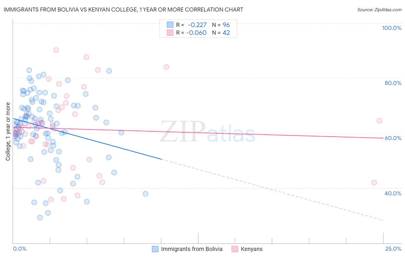 Immigrants from Bolivia vs Kenyan College, 1 year or more