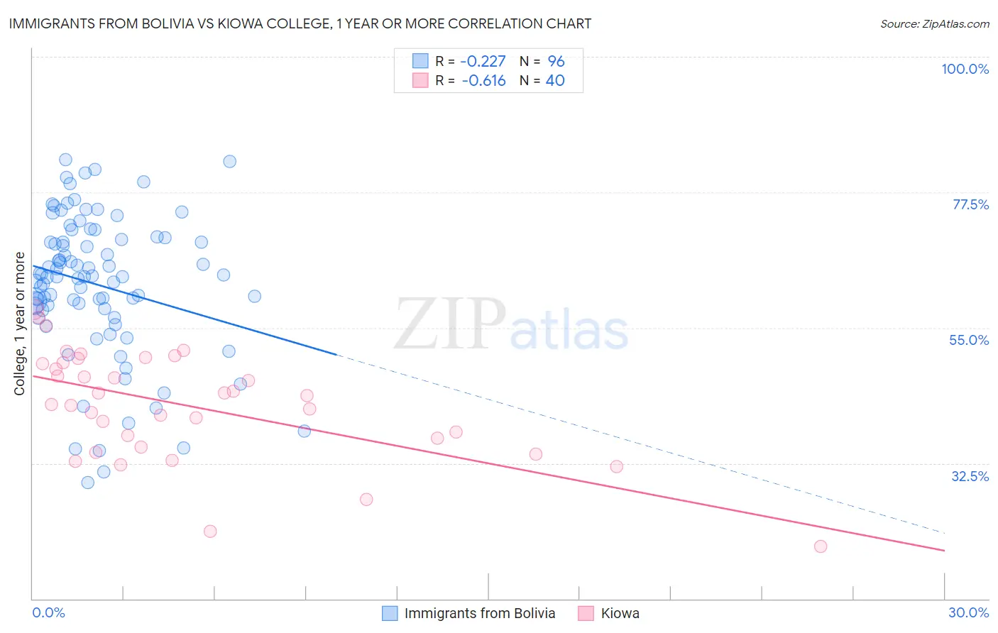 Immigrants from Bolivia vs Kiowa College, 1 year or more