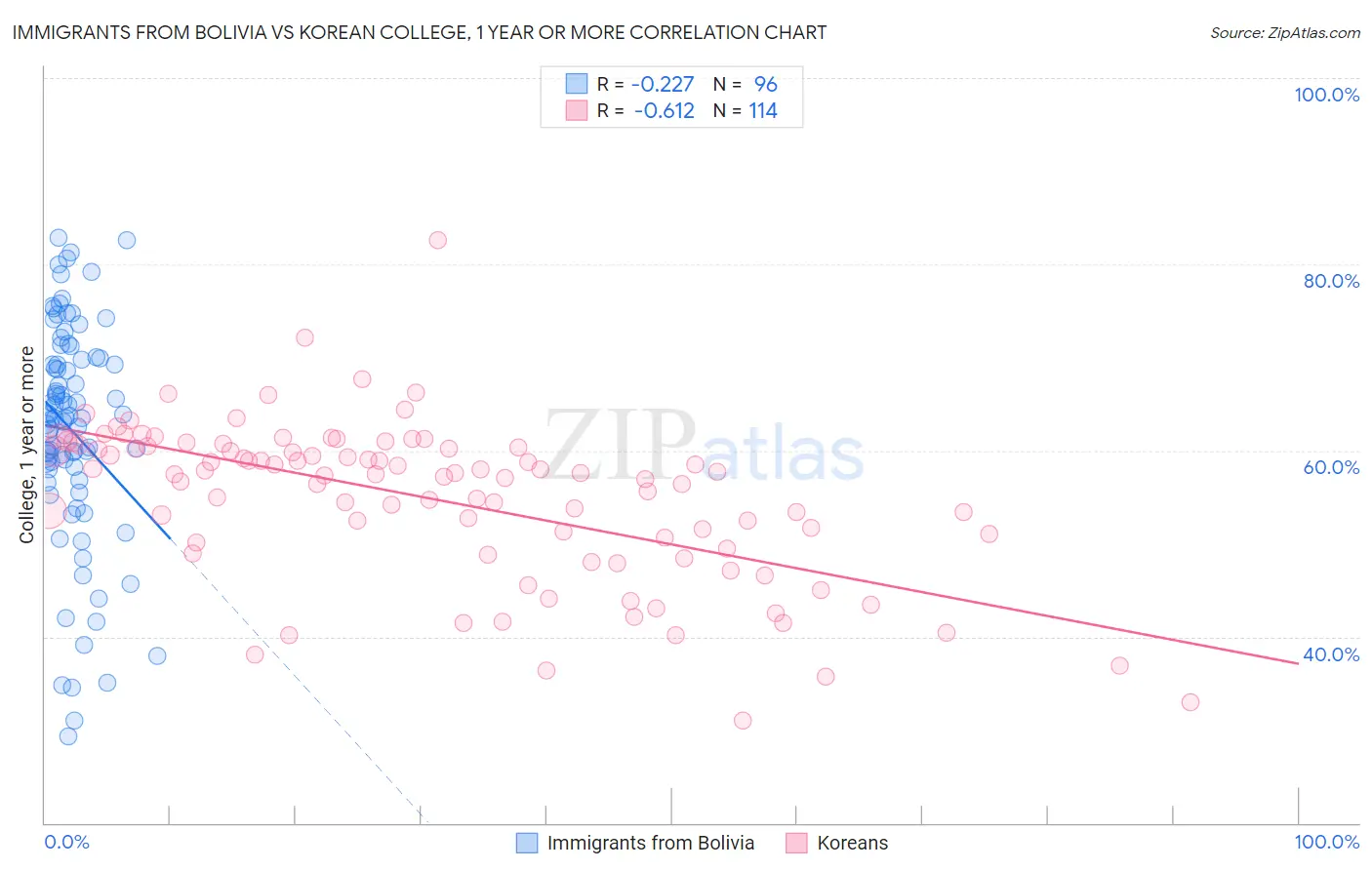 Immigrants from Bolivia vs Korean College, 1 year or more