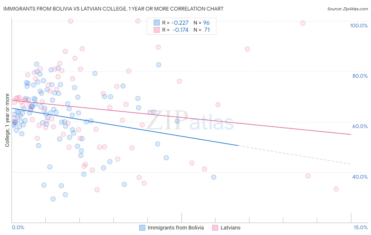 Immigrants from Bolivia vs Latvian College, 1 year or more