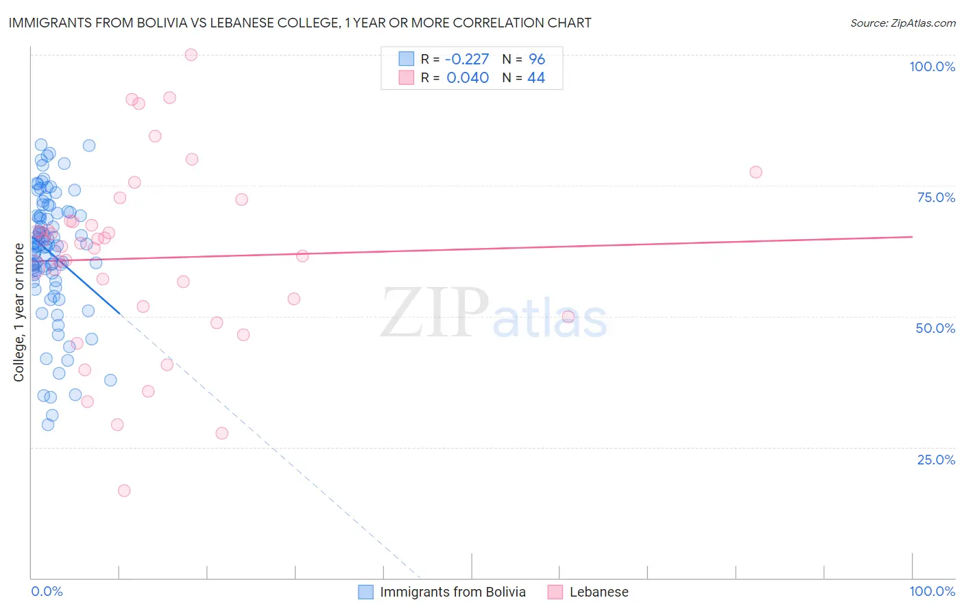 Immigrants from Bolivia vs Lebanese College, 1 year or more