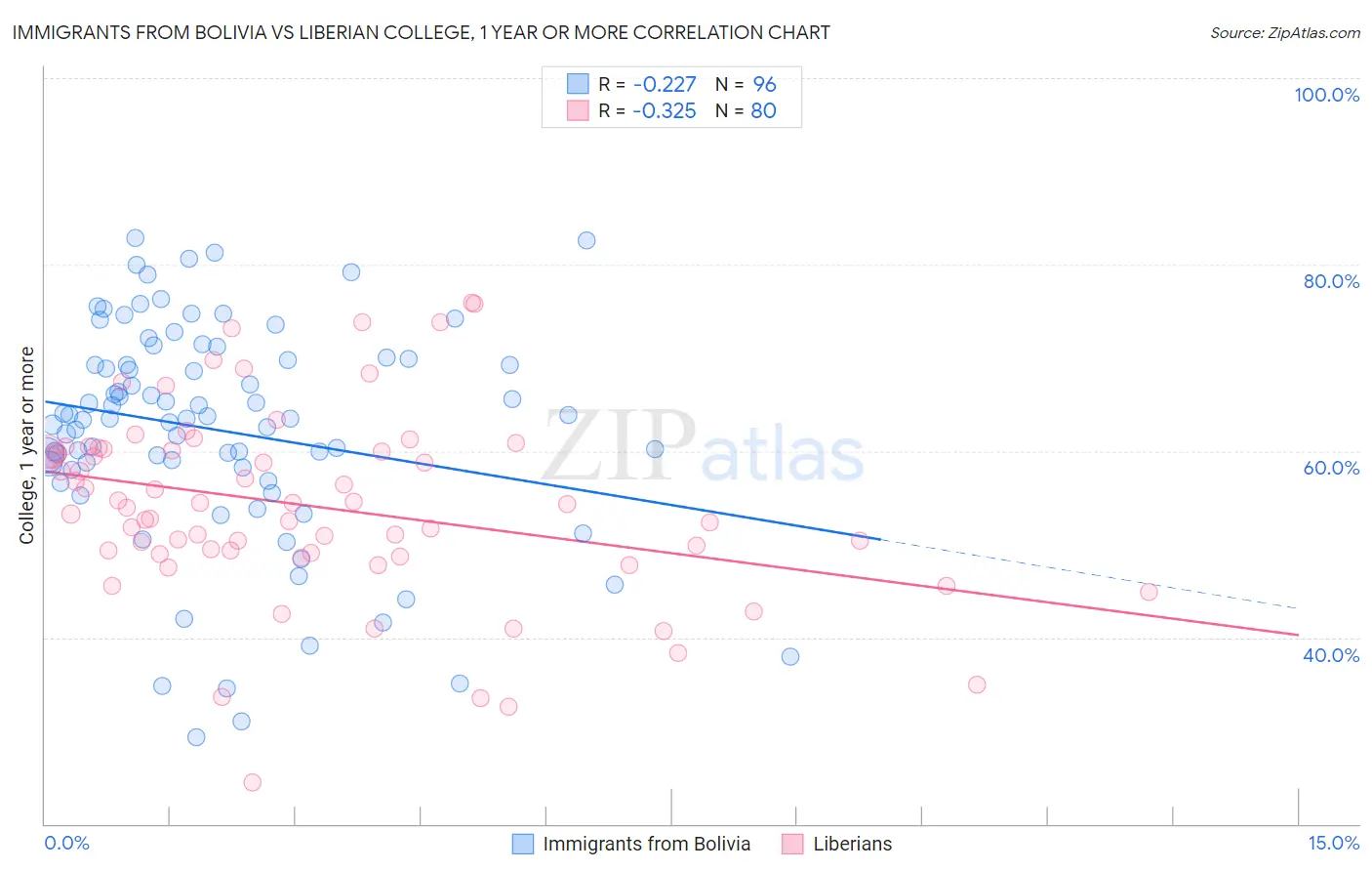 Immigrants from Bolivia vs Liberian College, 1 year or more